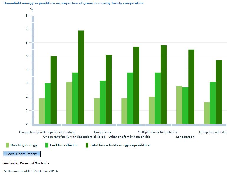 Graph Image for Household energy expenditure as proportion of gross income by family composition